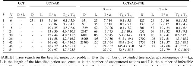 Figure 3 for Monte-Carlo Tree Search with Prioritized Node Expansion for Multi-Goal Task Planning
