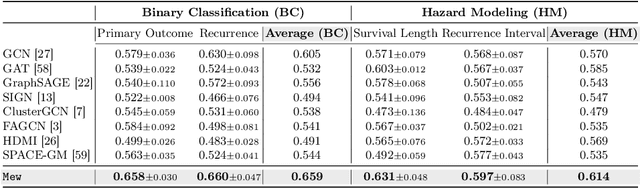 Figure 3 for Mew: Multiplexed Immunofluorescence Image Analysis through an Efficient Multiplex Network