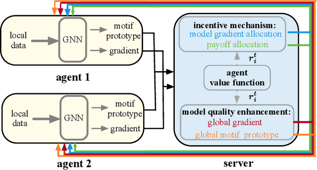 Figure 3 for Towards Fair Graph Federated Learning via Incentive Mechanisms