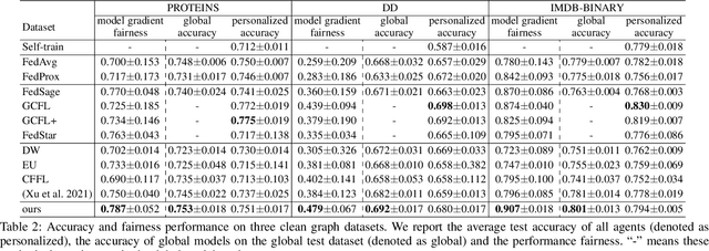 Figure 4 for Towards Fair Graph Federated Learning via Incentive Mechanisms