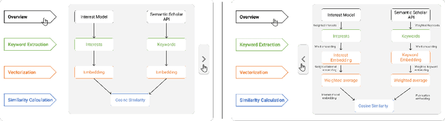 Figure 4 for Justification vs. Transparency: Why and How Visual Explanations in a Scientific Literature Recommender System