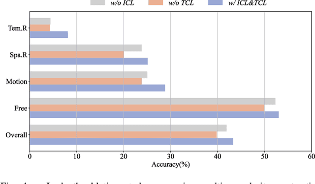 Figure 4 for Multi-granularity Contrastive Cross-modal Collaborative Generation for End-to-End Long-term Video Question Answering