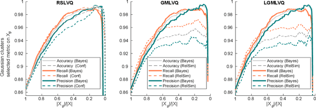 Figure 1 for Precision and Recall Reject Curves for Classification