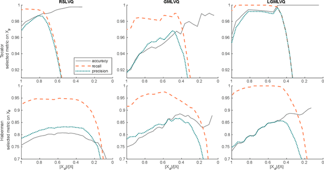 Figure 2 for Precision and Recall Reject Curves for Classification