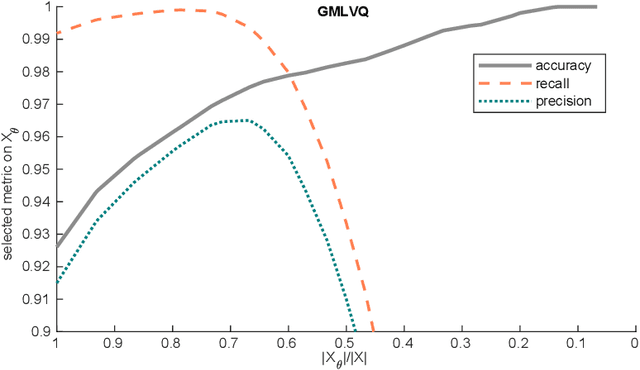 Figure 3 for Precision and Recall Reject Curves for Classification