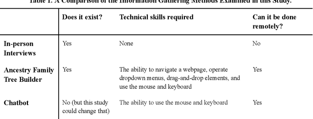 Figure 1 for Examining the Effectiveness of Chatbots in Gathering Family History Information in Comparison to the Standard In-Person Interview-Based Approach