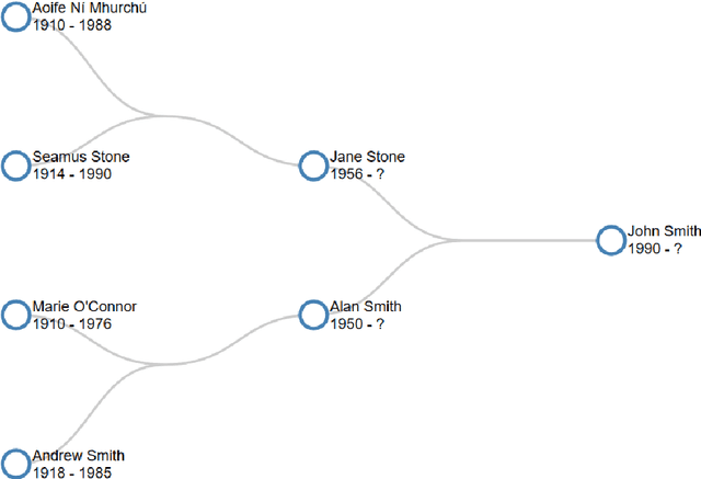 Figure 2 for Examining the Effectiveness of Chatbots in Gathering Family History Information in Comparison to the Standard In-Person Interview-Based Approach