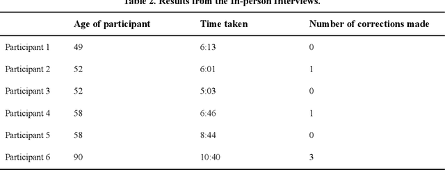 Figure 3 for Examining the Effectiveness of Chatbots in Gathering Family History Information in Comparison to the Standard In-Person Interview-Based Approach