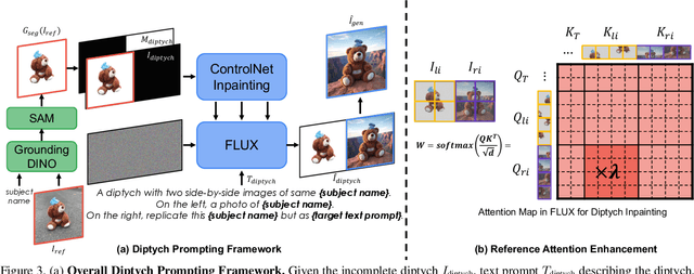 Figure 4 for Large-Scale Text-to-Image Model with Inpainting is a Zero-Shot Subject-Driven Image Generator