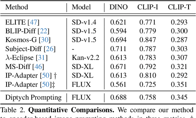 Figure 3 for Large-Scale Text-to-Image Model with Inpainting is a Zero-Shot Subject-Driven Image Generator