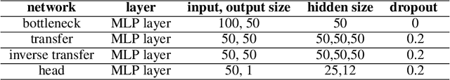 Figure 2 for Geometric Embedding Alignment via Curvature Matching in Transfer Learning
