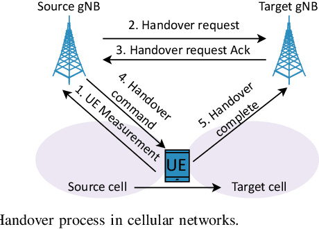 Figure 1 for Graph Neural Networks for O-RAN Mobility Management: A Link Prediction Approach