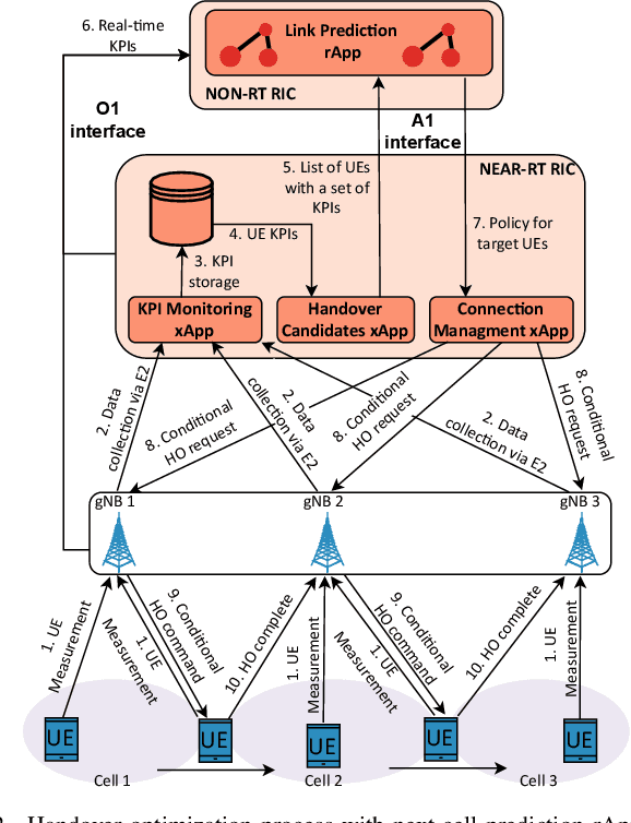 Figure 2 for Graph Neural Networks for O-RAN Mobility Management: A Link Prediction Approach