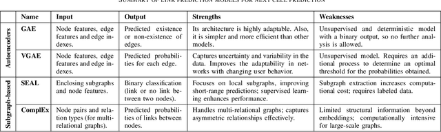 Figure 3 for Graph Neural Networks for O-RAN Mobility Management: A Link Prediction Approach