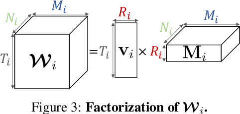 Figure 4 for ResFields: Residual Neural Fields for Spatiotemporal Signals
