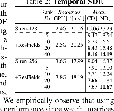 Figure 3 for ResFields: Residual Neural Fields for Spatiotemporal Signals