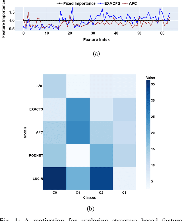 Figure 1 for S2IL: Structurally Stable Incremental Learning
