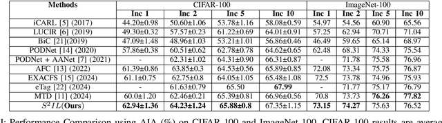Figure 4 for S2IL: Structurally Stable Incremental Learning