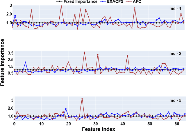 Figure 2 for S2IL: Structurally Stable Incremental Learning
