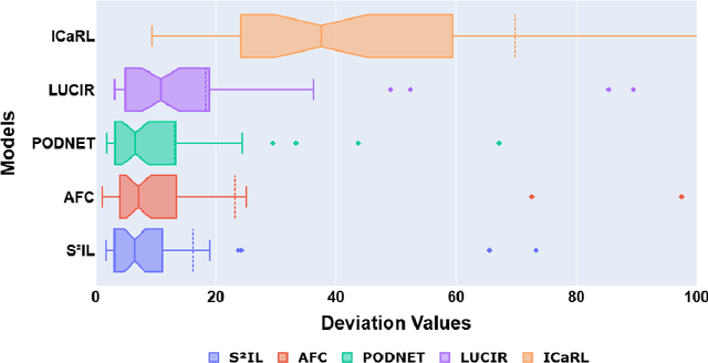 Figure 3 for S2IL: Structurally Stable Incremental Learning
