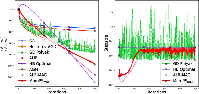 Figure 3 for Stochastic Polyak Step-sizes and Momentum: Convergence Guarantees and Practical Performance