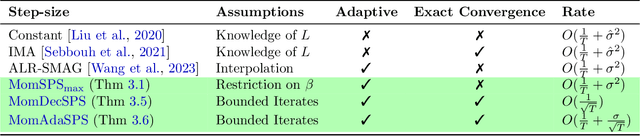 Figure 1 for Stochastic Polyak Step-sizes and Momentum: Convergence Guarantees and Practical Performance