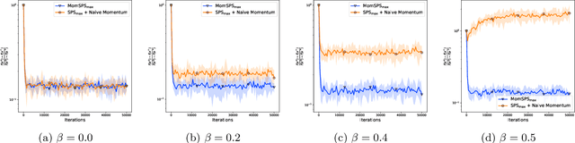 Figure 2 for Stochastic Polyak Step-sizes and Momentum: Convergence Guarantees and Practical Performance