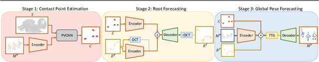 Figure 4 for Staged Contact-Aware Global Human Motion Forecasting