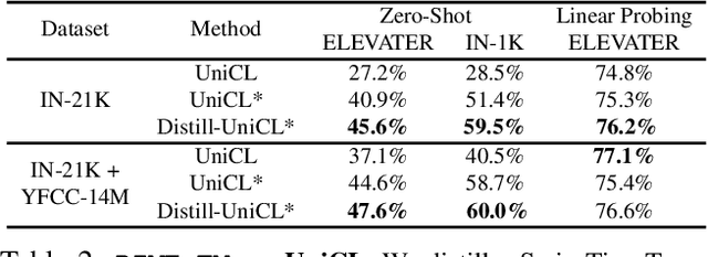 Figure 4 for DIME-FM: DIstilling Multimodal and Efficient Foundation Models