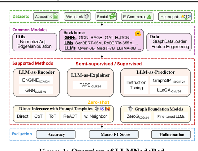 Figure 1 for A Comprehensive Analysis on LLM-based Node Classification Algorithms