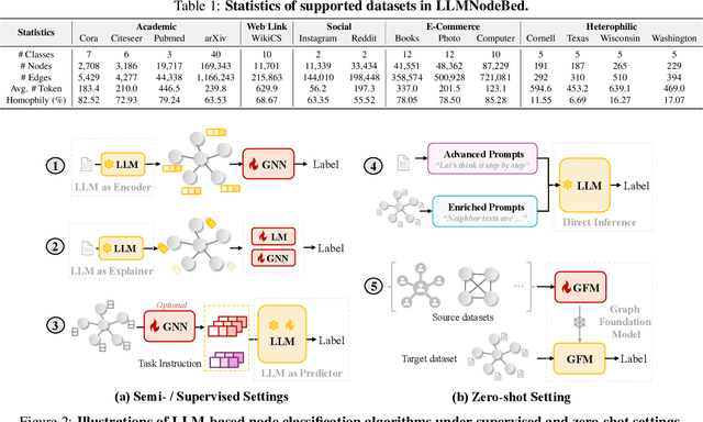 Figure 2 for A Comprehensive Analysis on LLM-based Node Classification Algorithms