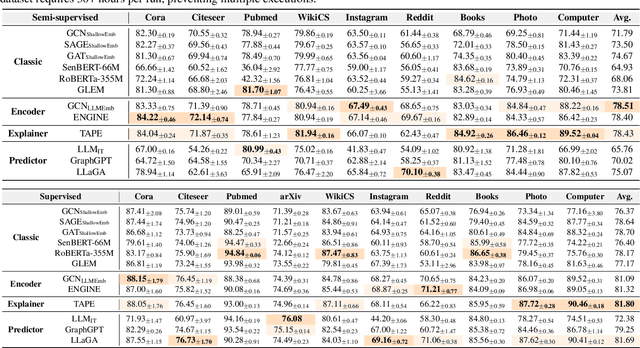 Figure 3 for A Comprehensive Analysis on LLM-based Node Classification Algorithms