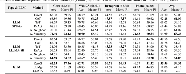 Figure 4 for A Comprehensive Analysis on LLM-based Node Classification Algorithms