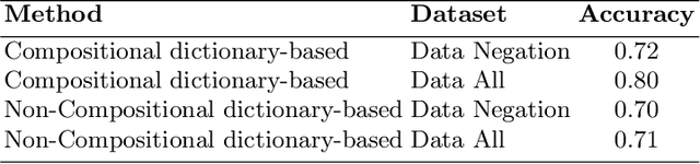 Figure 3 for Evaluating Compositional Approaches for Focus and Sentiment Analysis