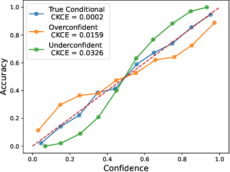 Figure 1 for All Models Are Miscalibrated, But Some Less So: Comparing Calibration with Conditional Mean Operators