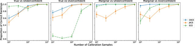 Figure 3 for All Models Are Miscalibrated, But Some Less So: Comparing Calibration with Conditional Mean Operators