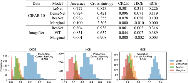 Figure 2 for All Models Are Miscalibrated, But Some Less So: Comparing Calibration with Conditional Mean Operators