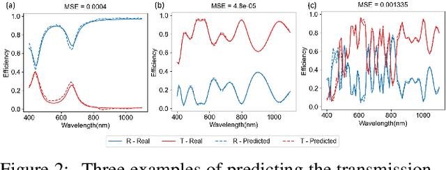 Figure 4 for OL-Transformer: A Fast and Universal Surrogate Simulator for Optical Multilayer Thin Film Structures