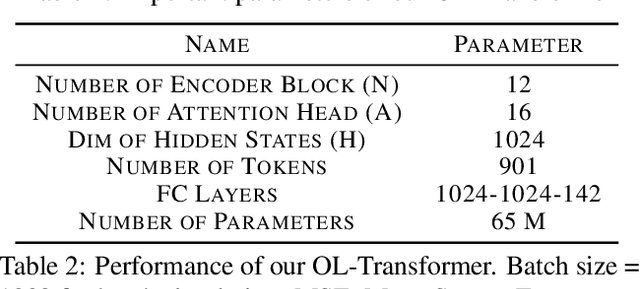Figure 2 for OL-Transformer: A Fast and Universal Surrogate Simulator for Optical Multilayer Thin Film Structures