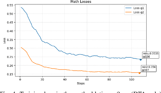Figure 4 for Data Trajectory Alignment for LLM Domain Adaptation: A Two-Phase Synthesis Framework for Telecommunications Mathematics