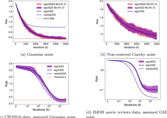 Figure 1 for Exact Risk Curves of signSGD in High-Dimensions: Quantifying Preconditioning and Noise-Compression Effects