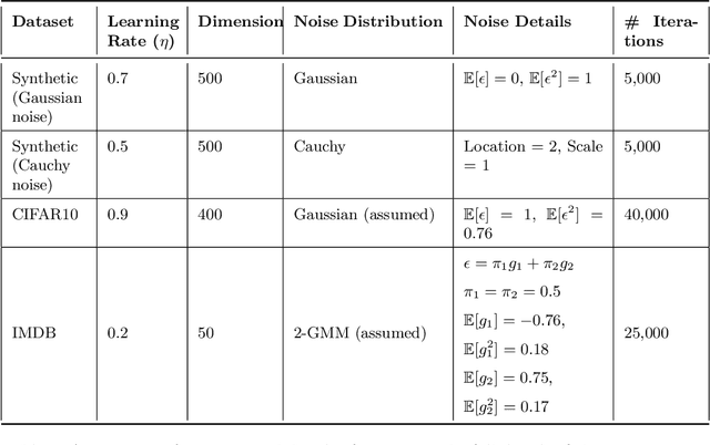 Figure 2 for Exact Risk Curves of signSGD in High-Dimensions: Quantifying Preconditioning and Noise-Compression Effects