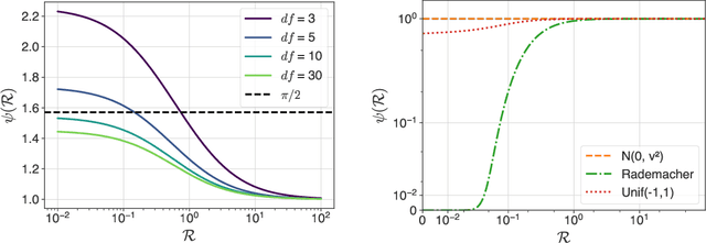 Figure 4 for Exact Risk Curves of signSGD in High-Dimensions: Quantifying Preconditioning and Noise-Compression Effects