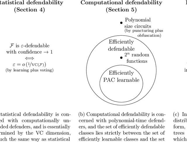 Figure 2 for Backdoor defense, learnability and obfuscation