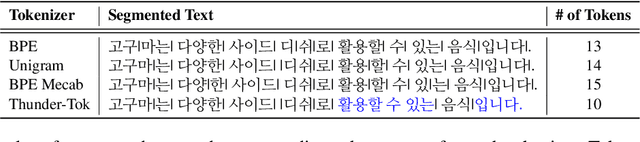 Figure 3 for Thunder-Tok: Minimizing Tokens per Word in Tokenizing Korean Texts for Generative Language Models