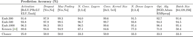 Figure 1 for On the Adversarial Inversion of Deep Biometric Representations