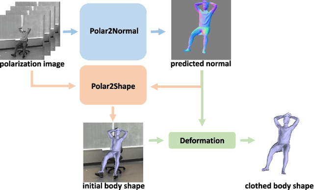 Figure 1 for Human Pose and Shape Estimation from Single Polarization Images