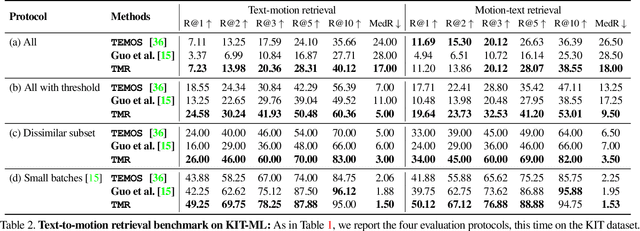 Figure 4 for TMR: Text-to-Motion Retrieval Using Contrastive 3D Human Motion Synthesis