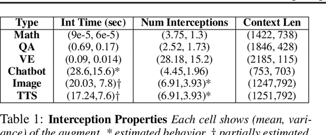 Figure 1 for APIServe: Efficient API Support for Large-Language Model Inferencing