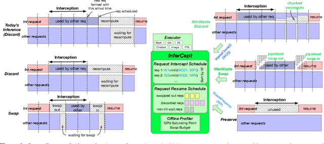 Figure 2 for APIServe: Efficient API Support for Large-Language Model Inferencing